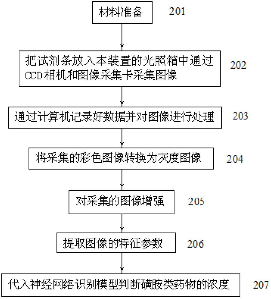 Automatic code reading device and automatic code reading method of sulfanilamide type medicine residue detecting reagent strip