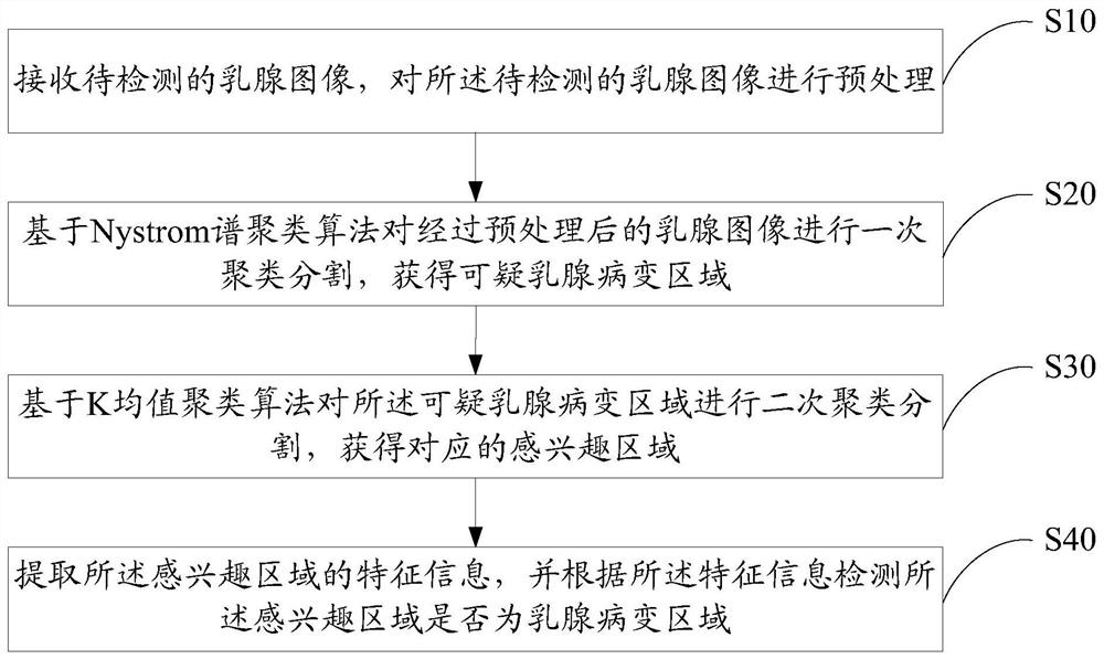 Method, device and computer storage medium for detecting lesion area of ​​breast image