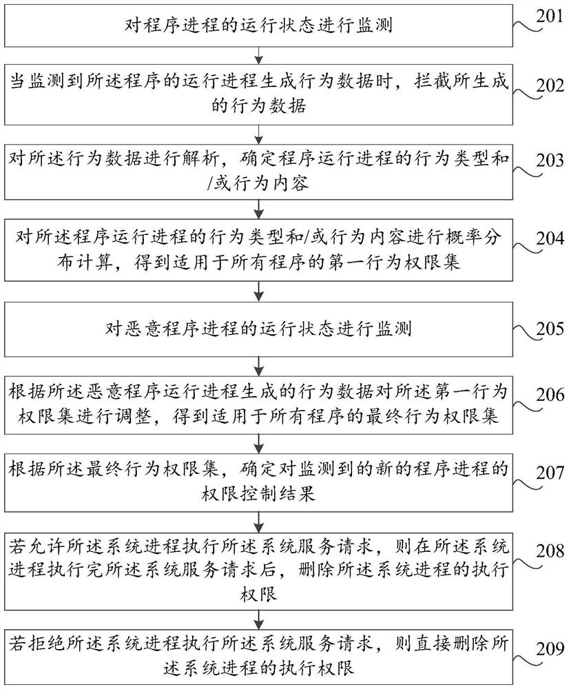 Permission control method and device, storage medium, and computer equipment