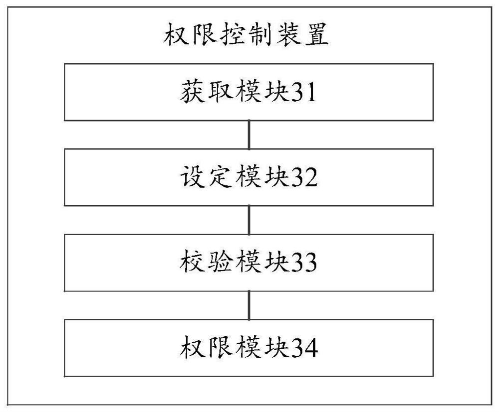 Permission control method and device, storage medium, and computer equipment