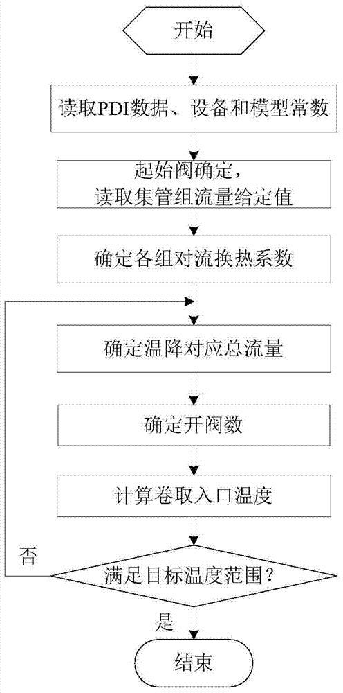 A flow control method for hot-rolled strip coiling temperature