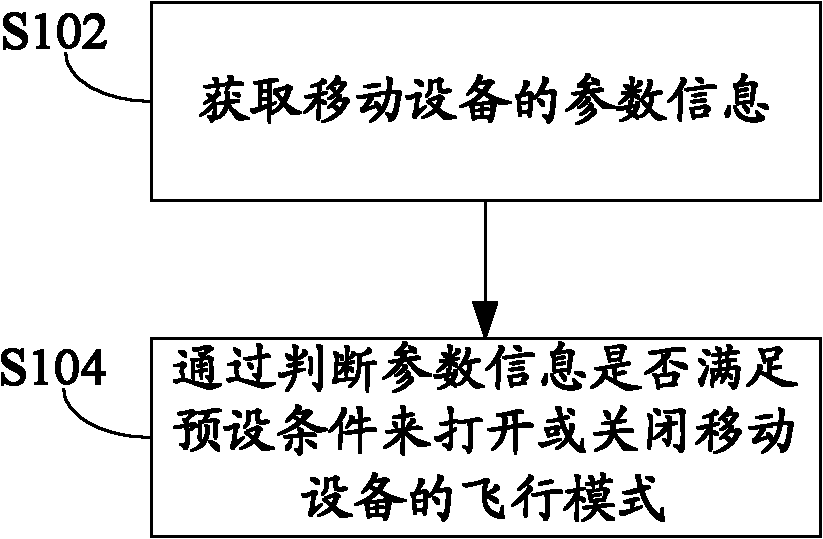 Method and device for automatically control flying mode, and mobile device