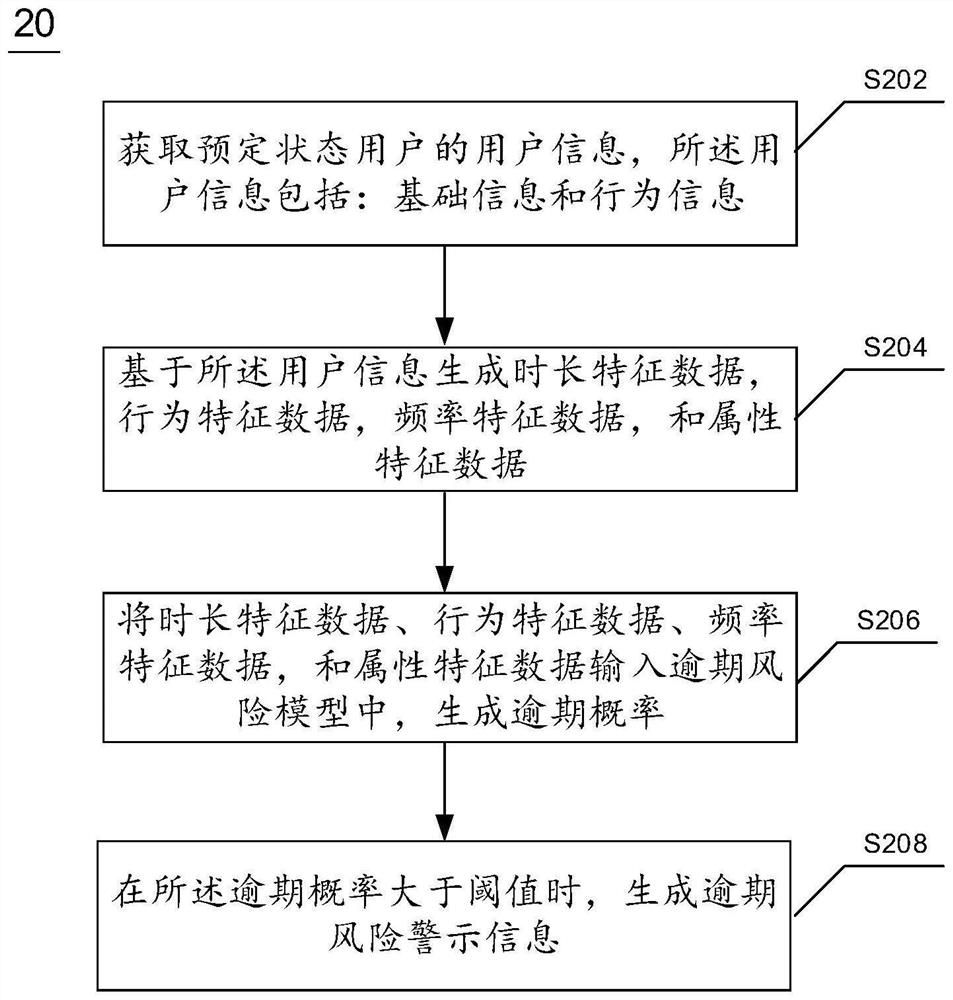 Overdue risk warning method and device and electronic equipment