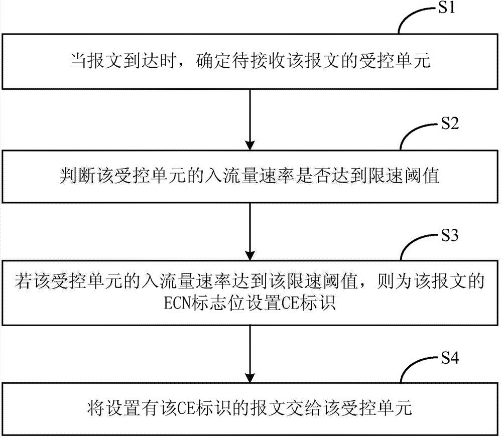 Speed limit method and device for inflow rate of network
