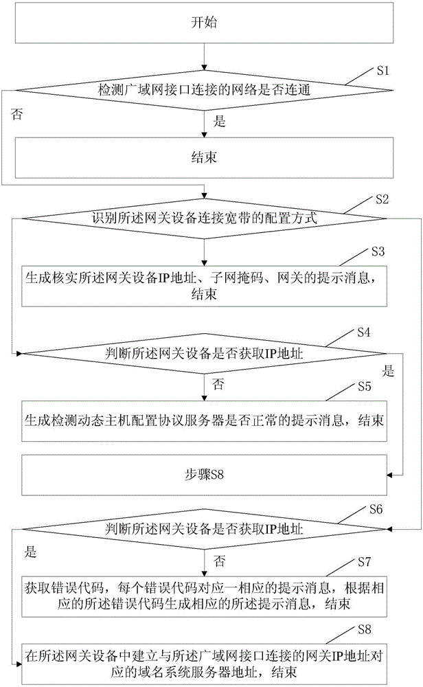 Method of detecting wide area network interface of gateway device and gateway device