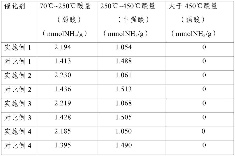 A modified molecular sieve catalyst for ethanol dehydration to ethylene and its application