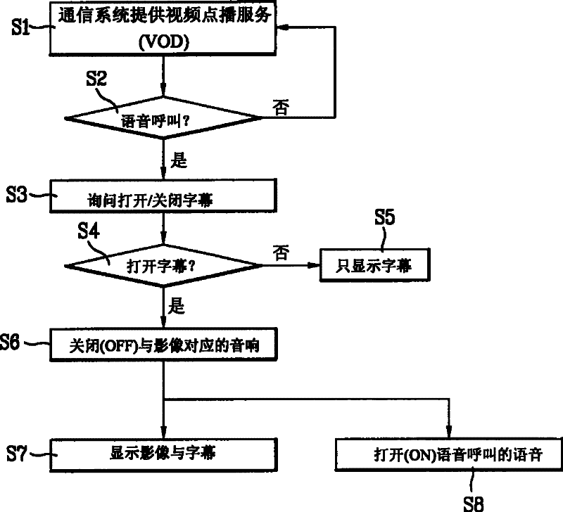 Audio controlling method of data service and mobile communication terminal