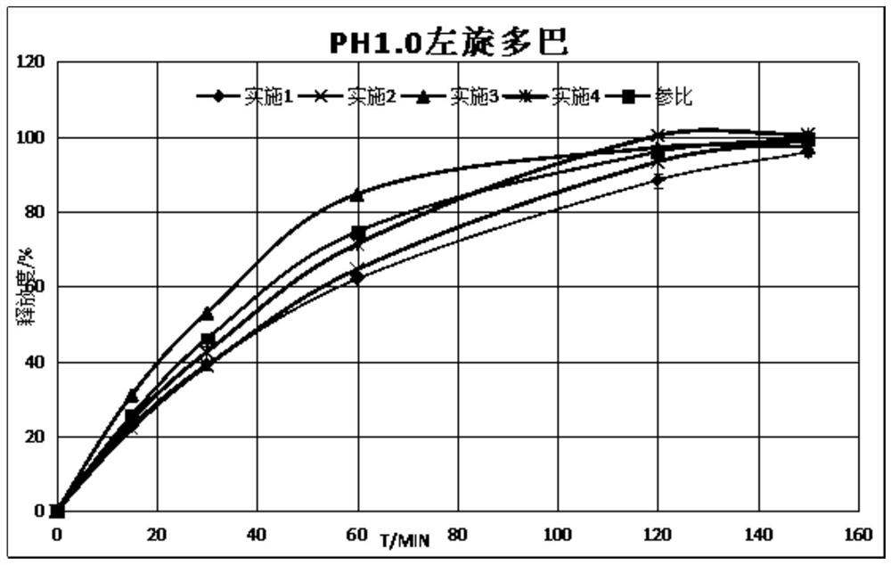 Carbidopa-levodopa sustained-release tablet and preparation method thereof