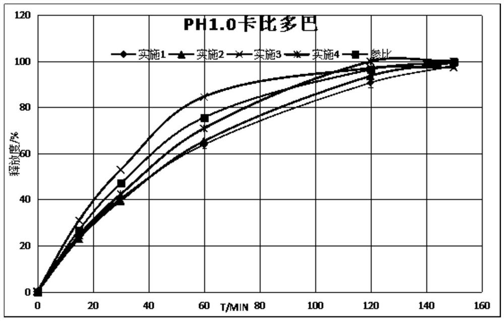 Carbidopa-levodopa sustained-release tablet and preparation method thereof