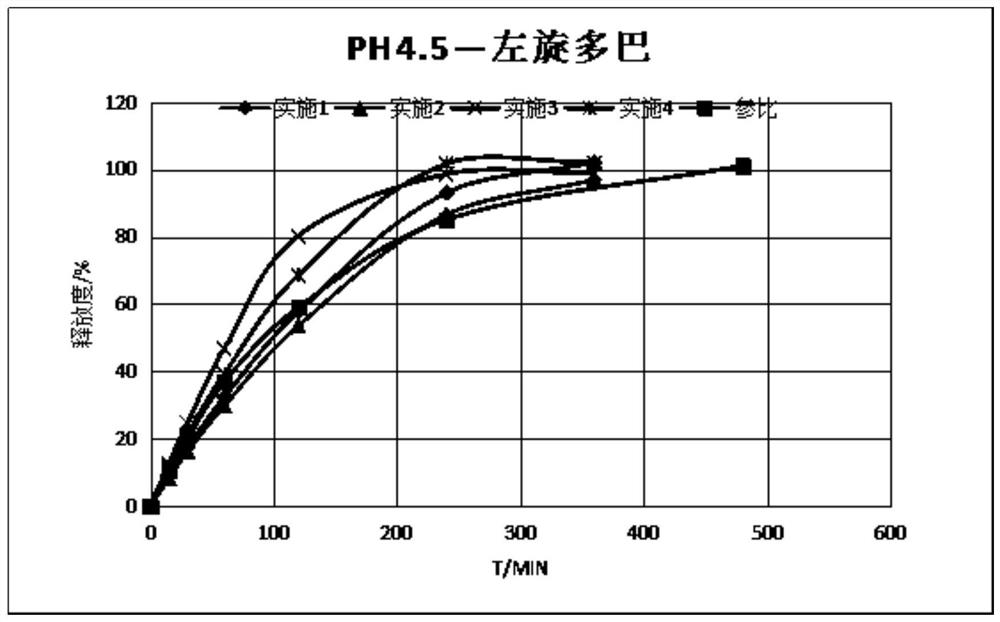 Carbidopa-levodopa sustained-release tablet and preparation method thereof