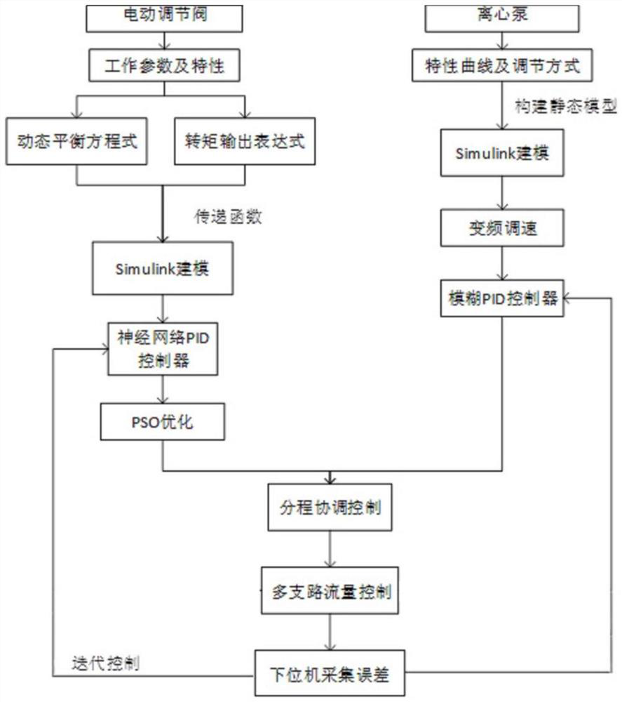 Multi-branch flow calibration cooperative control method and control system