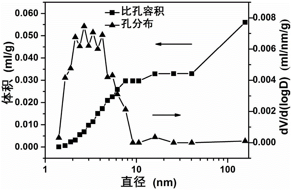 A kind of preparation method of sulfur-containing carbon material and the prepared sulfur-containing carbon material