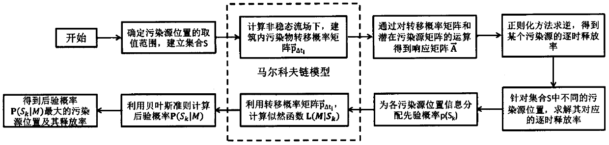 Reverse recognition algorithm of pollution source in unsteady state flow field based on Markov chain