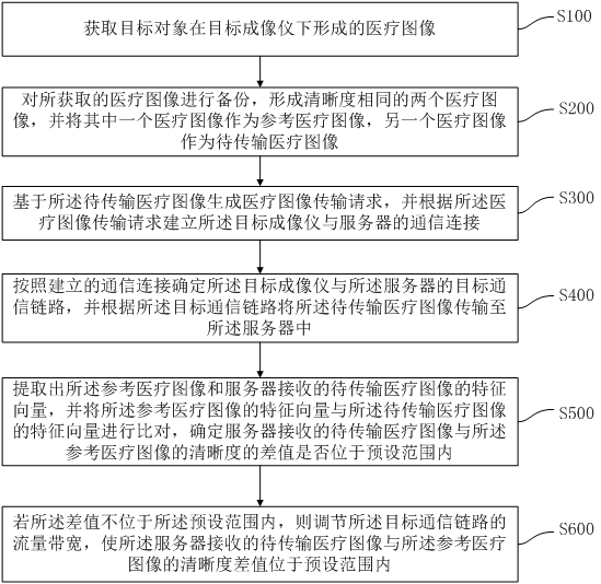 A data transmission management method and system