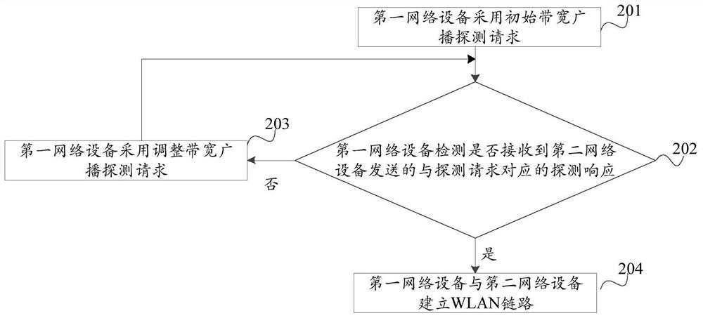 Method and equipment for establishing wlan link