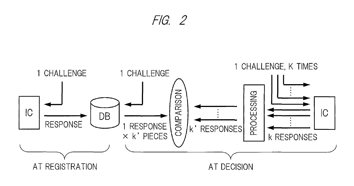 Method for controlling error rate of device-specific information and program for controlling error rate of device-specific information