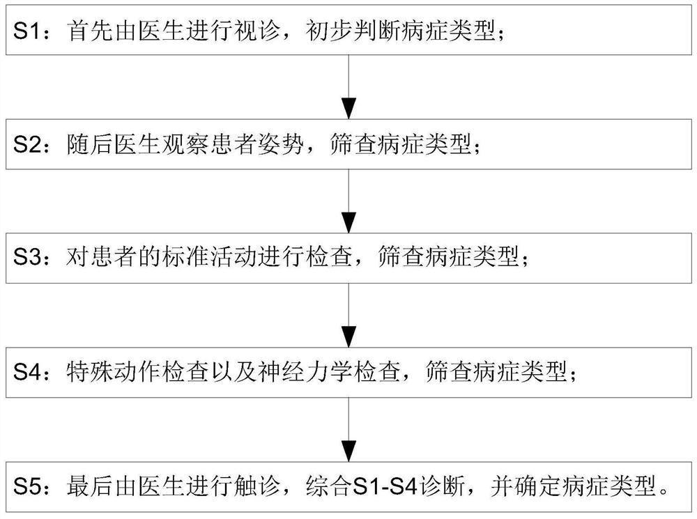 Objective examination method for assisting diagnosis and treatment