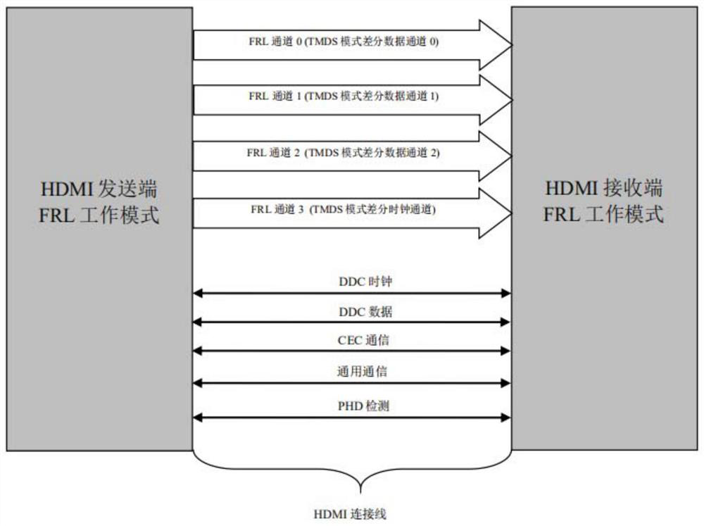 Method for improving HDMI display data stream compression intercommunication and interconnection