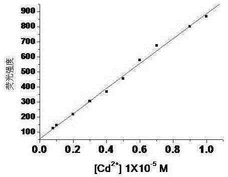 Application of 8-hydroxyquinoline-7-salicylhydrazide acetal compound to cadmium ion fluorescent probe