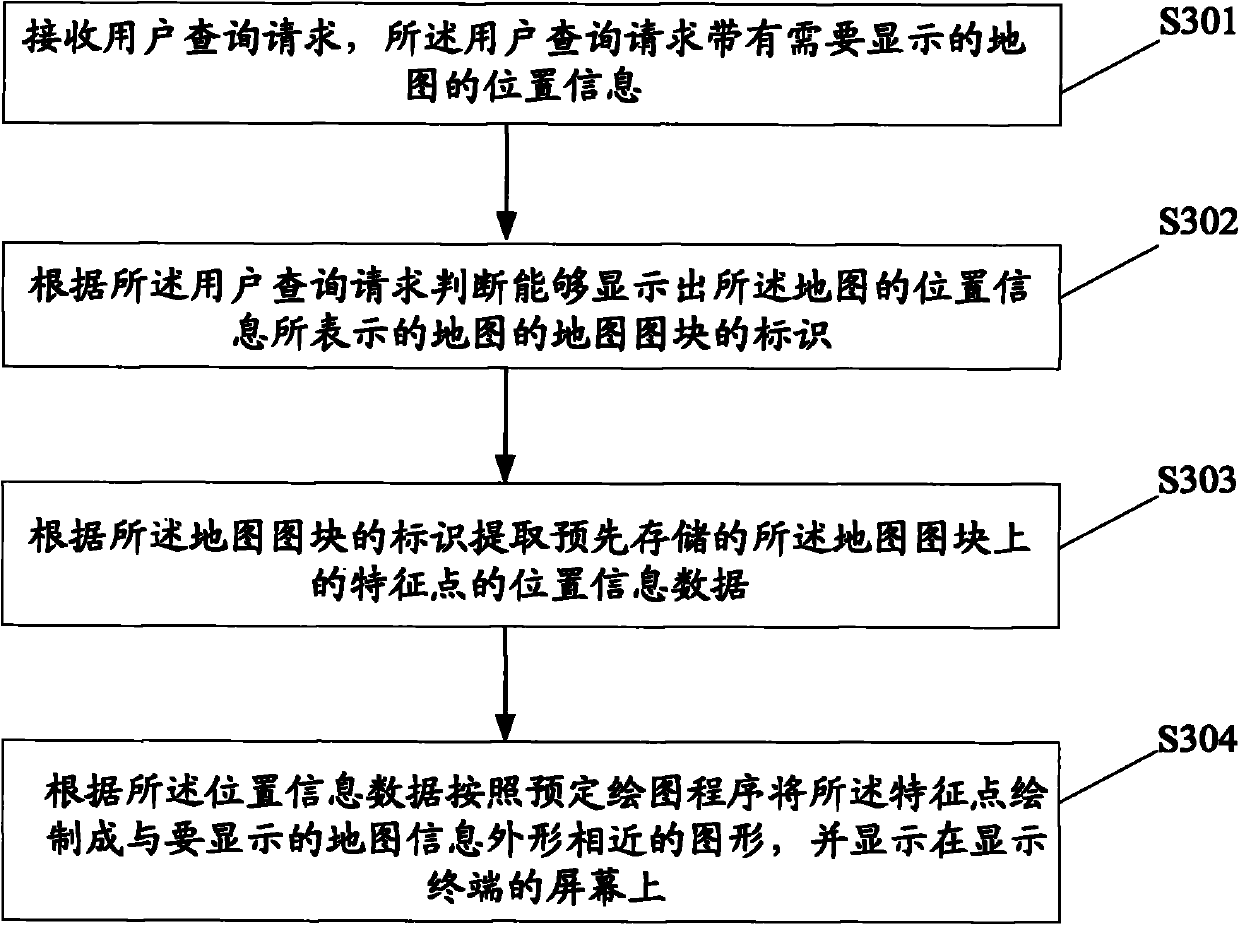 Manufacturing method, display method and system of vector numerical map