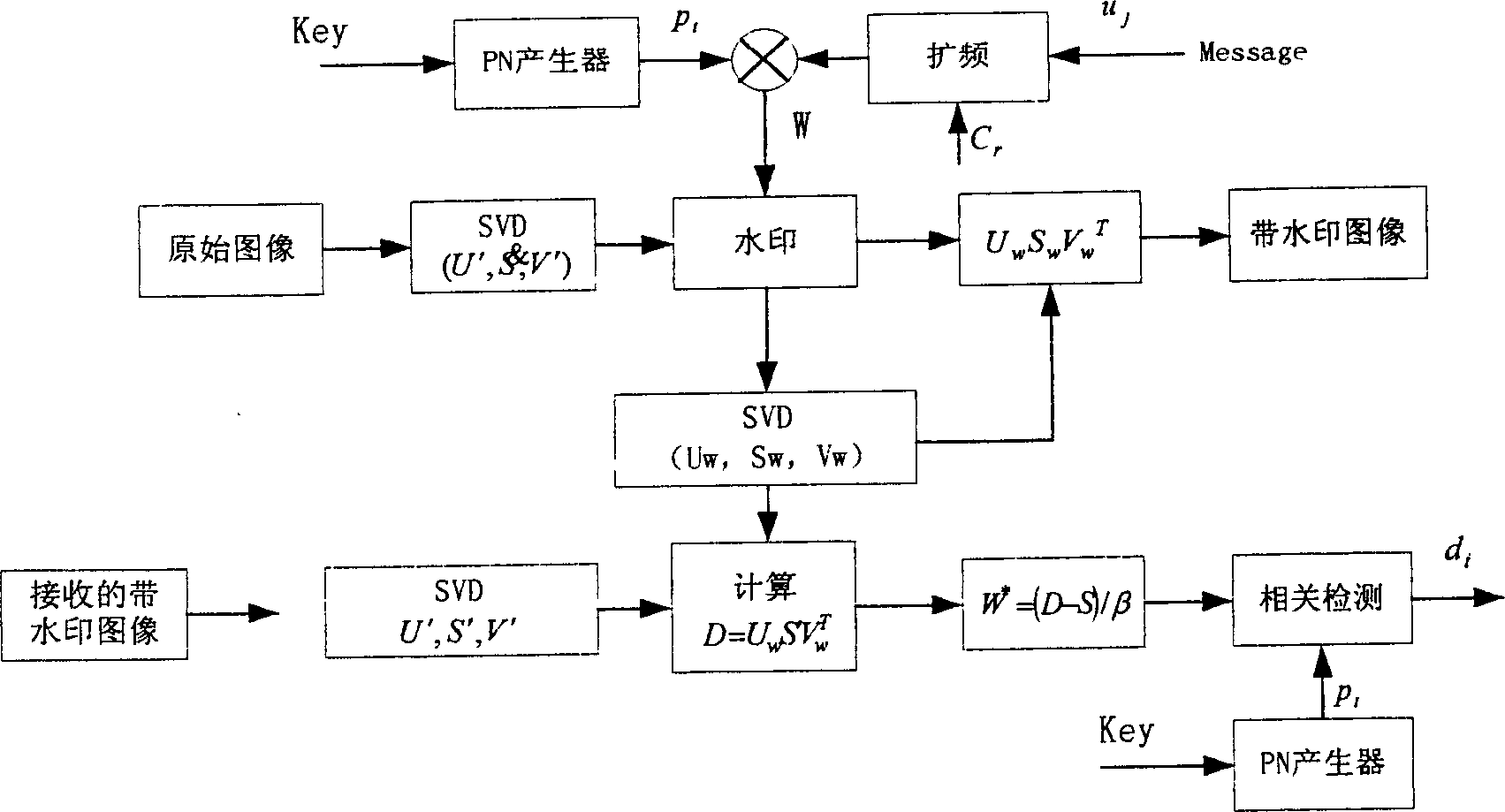 Method and device for uniting digital water print based on singular value analysis and spread spectrum technique