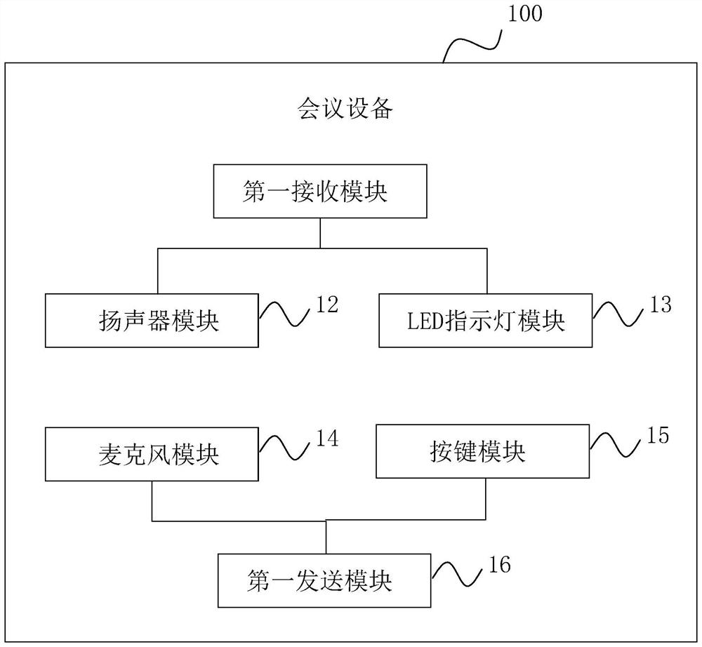 Conference device, client, remote conference system and LED indicator light control method