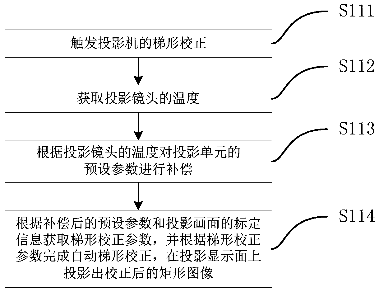 A projector and its temperature compensation method for trapezoidal correction