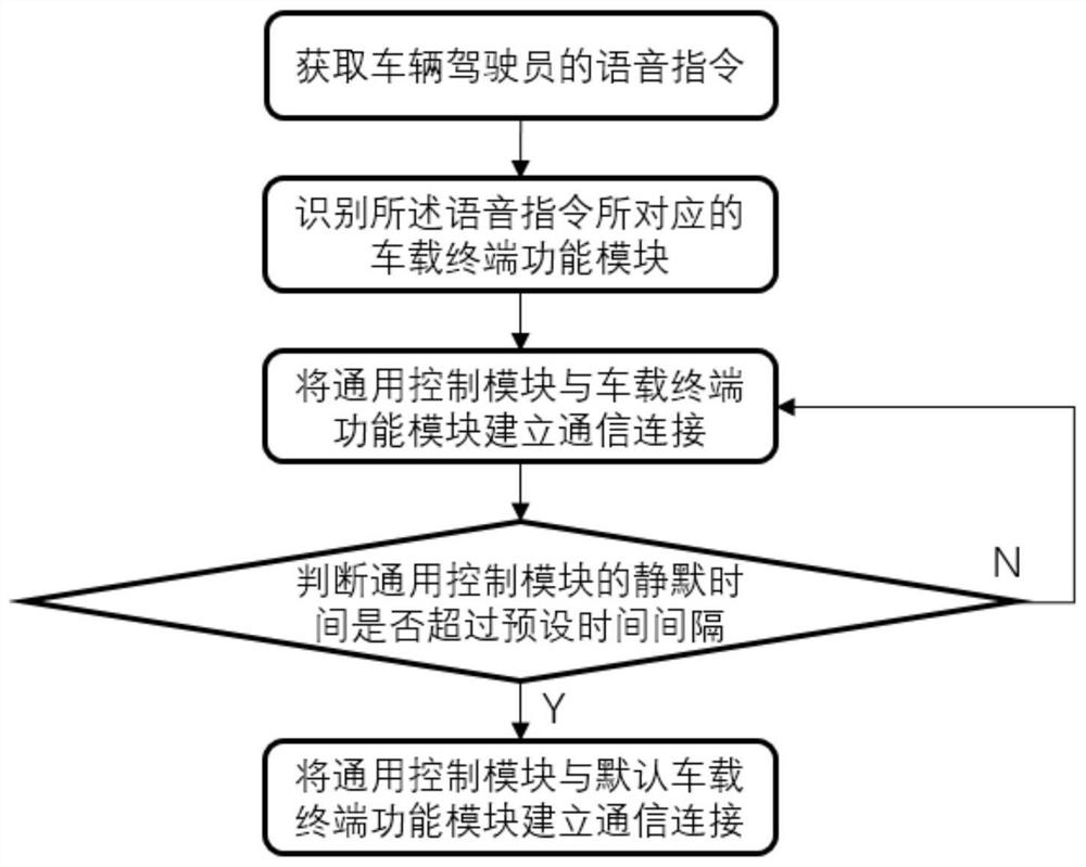 Vehicle-mounted terminal control method, device and system