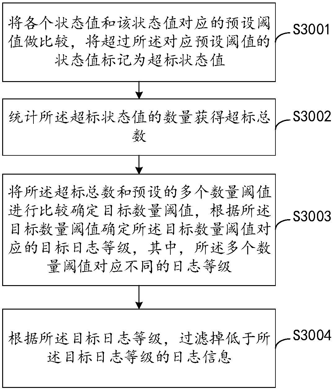 Log acquisition method and device