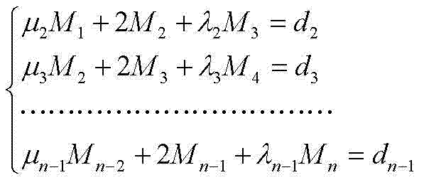 GM (1, 1) model prediction method based on cubic spline