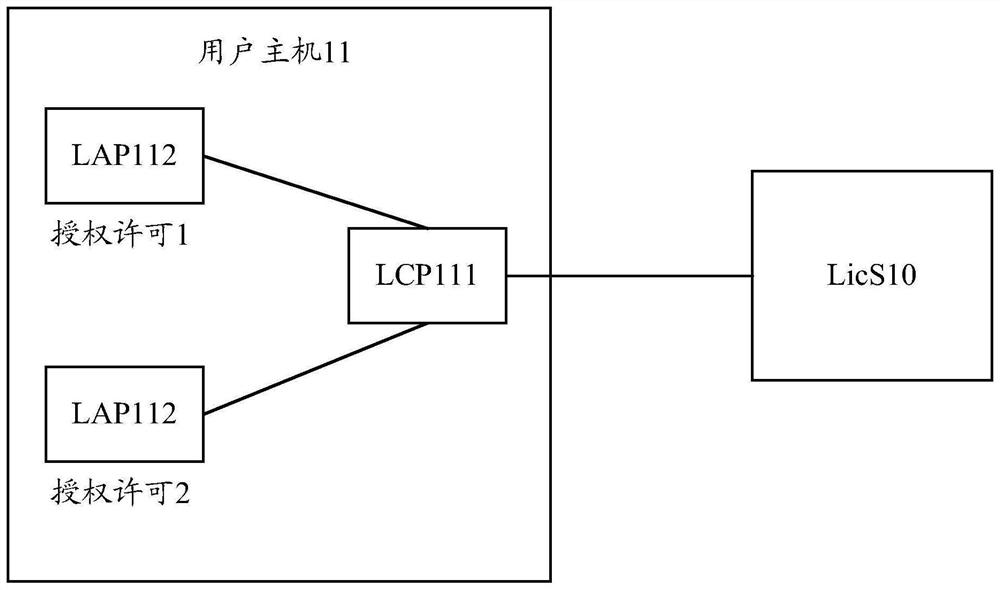 Authorization management method and device