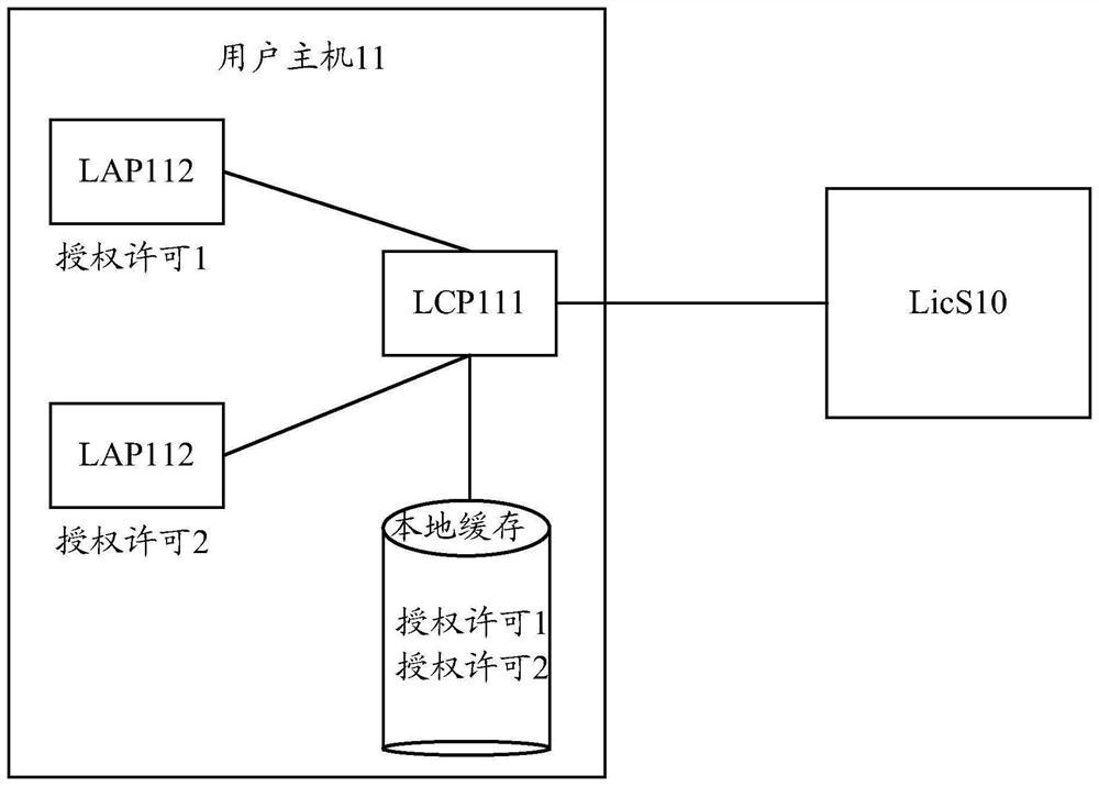 Authorization management method and device