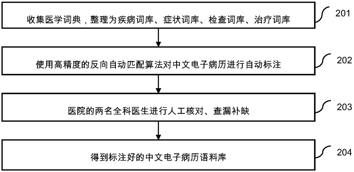 Entity identification method based on Chinese electronic medical records