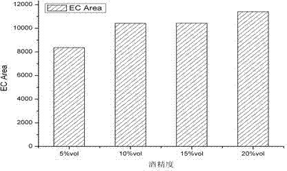 Method for rapidly measuring ethyl carbamate content in distilled liquor