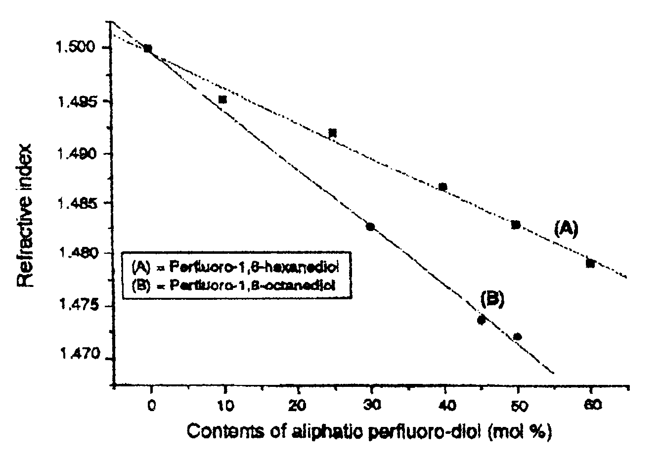 Fluorinated polyethers having perfluorinated aliphatic group and optical waveguide using the same