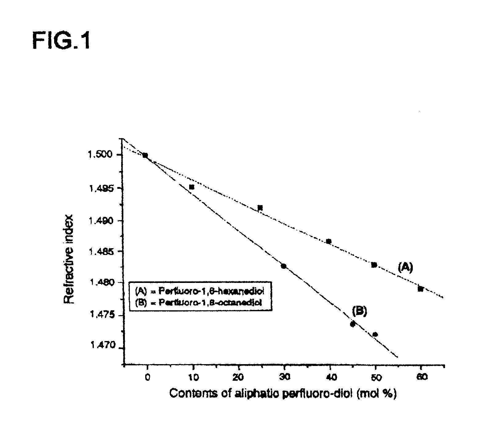 Fluorinated polyethers having perfluorinated aliphatic group and optical waveguide using the same