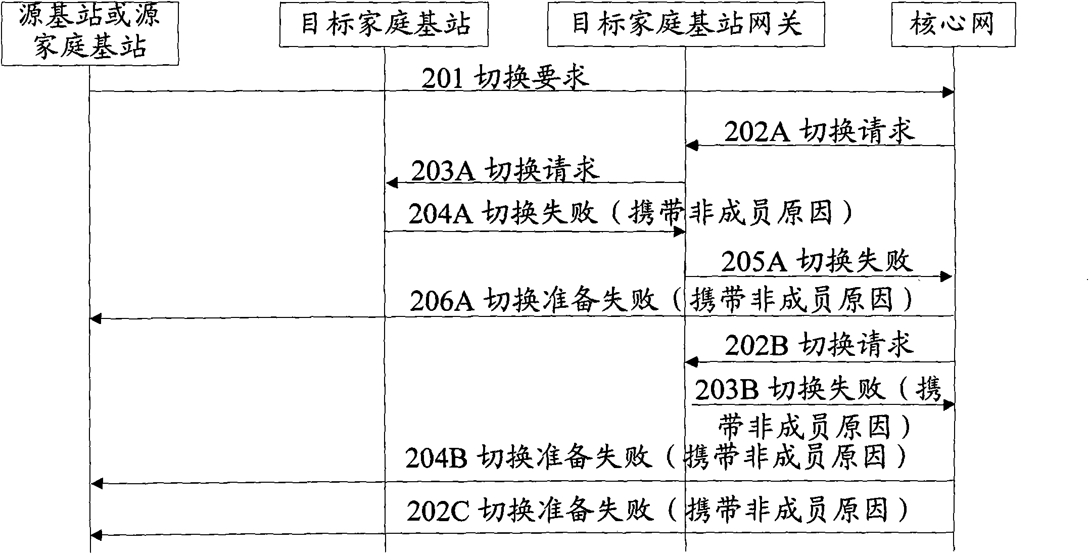 Method and system for handling failure of closed user group cell switching
