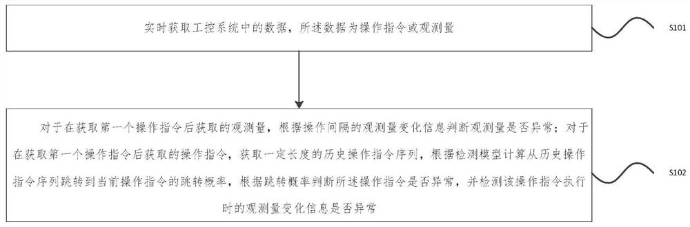 Sequence attack detection method and device