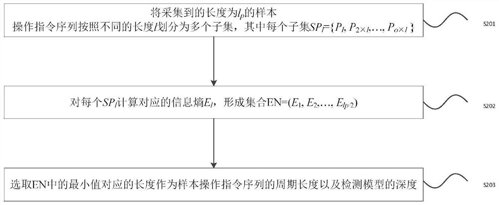 Sequence attack detection method and device