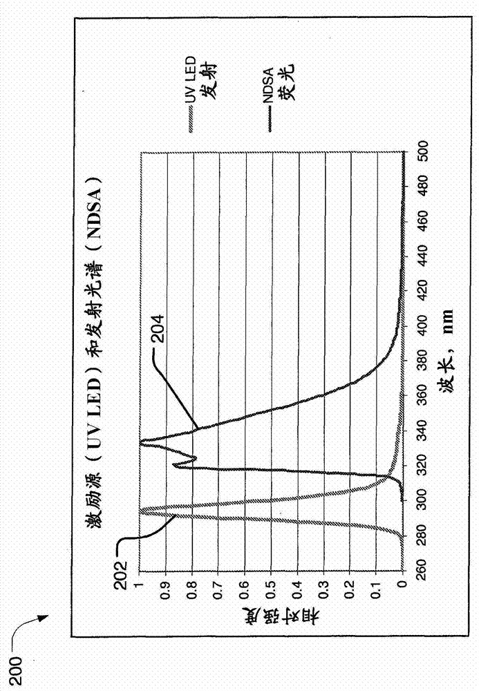 Handheld fluorometer and method of use