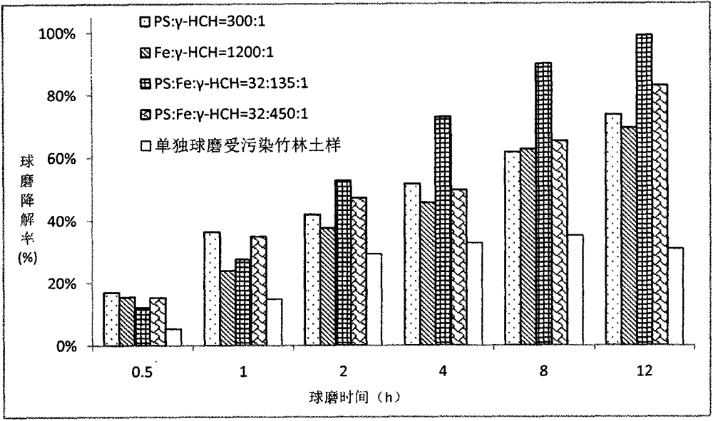 Persulfate enhanced ball-milling treatment method of chemical waste
