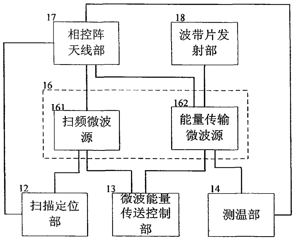 A phased array microwave energy transmission device and method