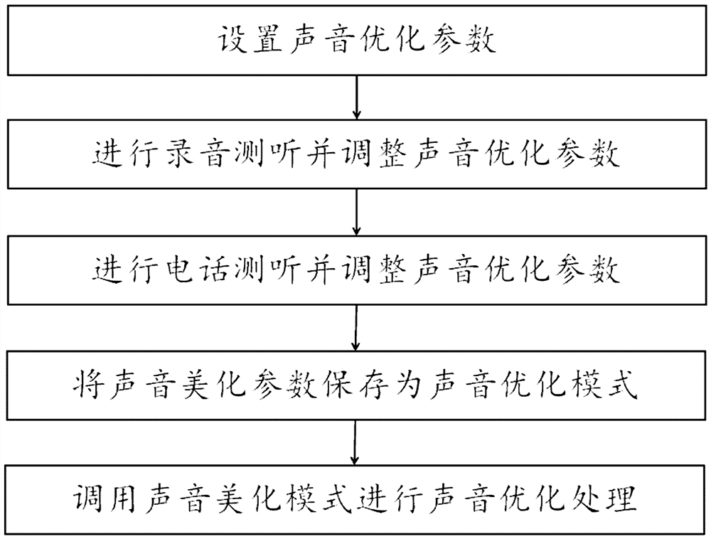 Sound optimization method and sound optimization system