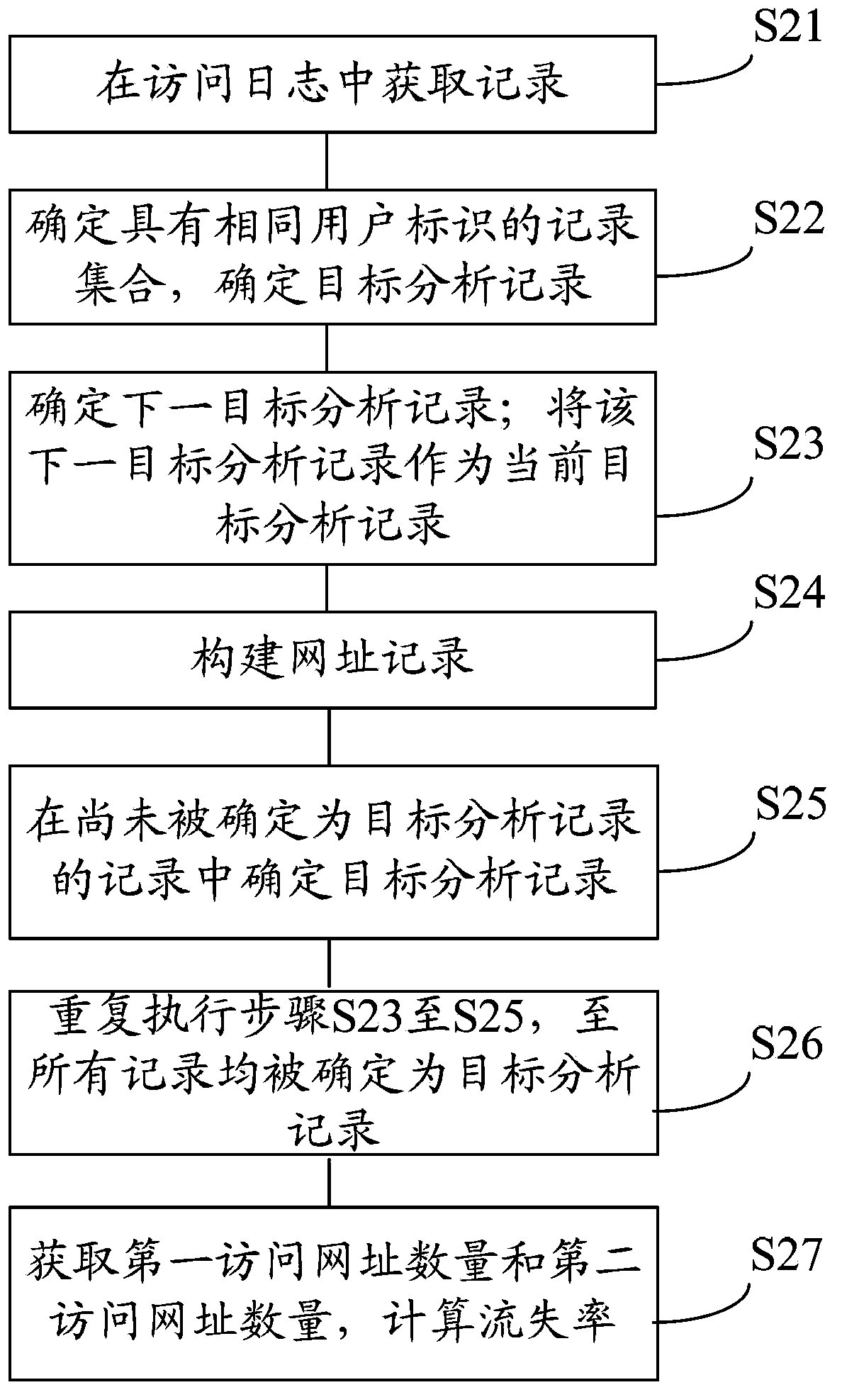 Method and device for determining access path and method and system for determining page churn rate