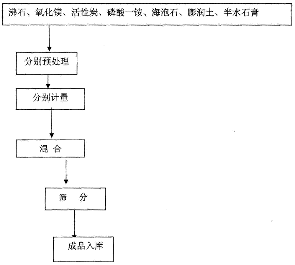 Ammonium bicarbonate compound stabilizer and preparation method thereof