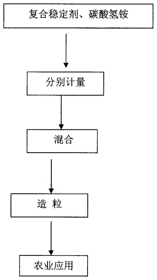 Ammonium bicarbonate compound stabilizer and preparation method thereof