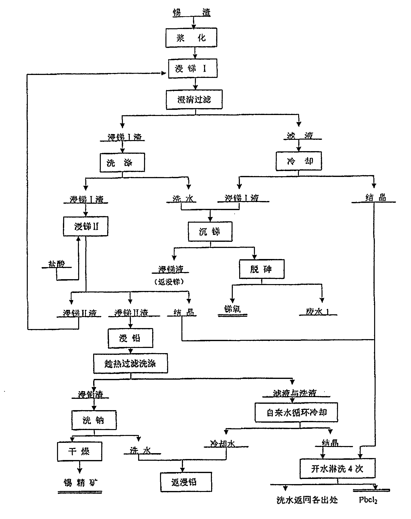 Method for recovering tin, antimony and lead and enriching indium from tin residue
