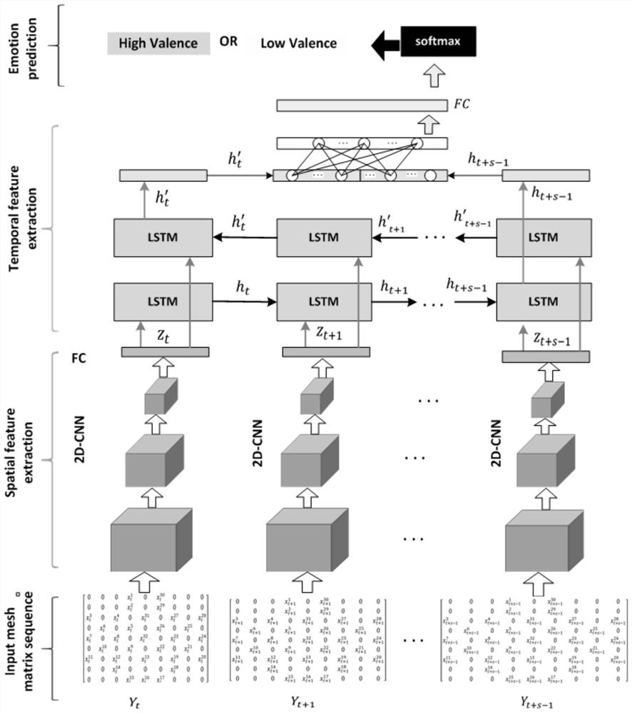 Electroencephalogram spatial-temporal feature learning and emotion classification method based on hybrid neural network