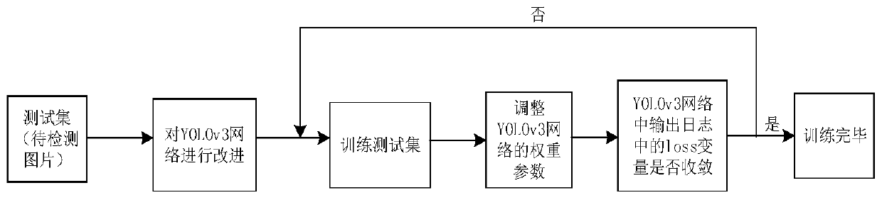 License plate detection model based on improved YOLOv3 network and construction method