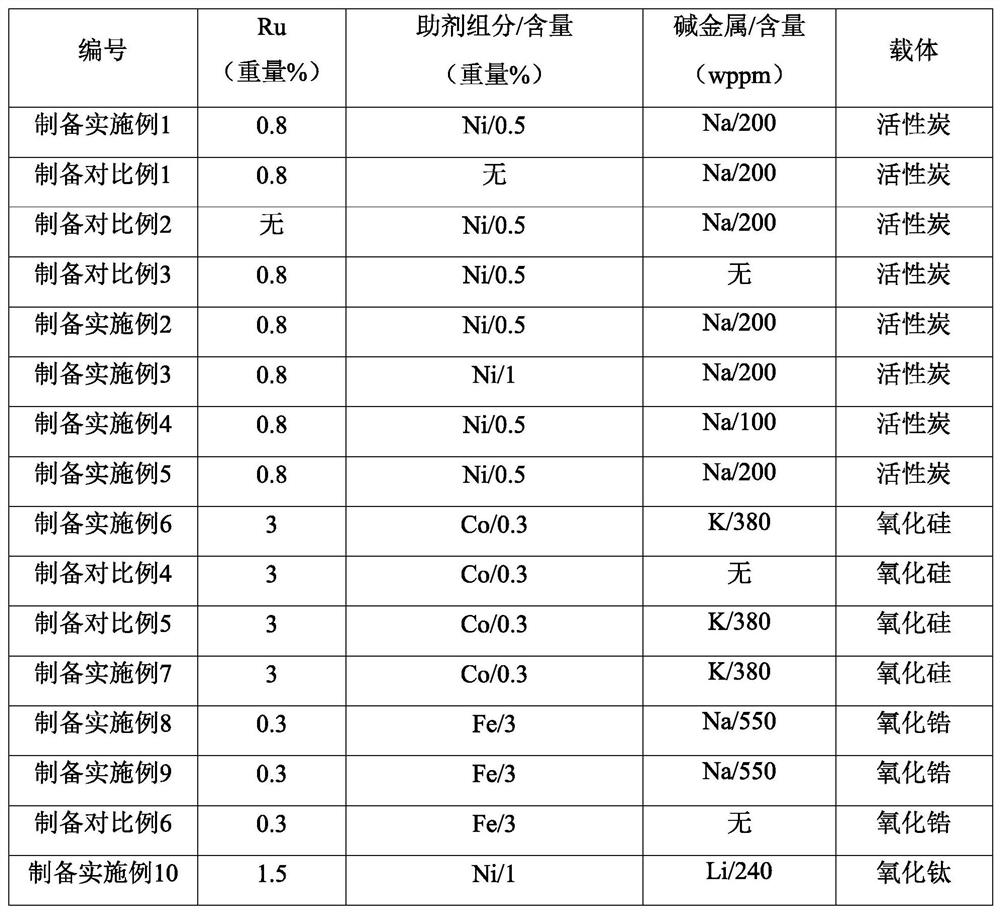 Hydrogenation catalyst, preparation method and application thereof, and preparation method of cyclohexyl formic acid